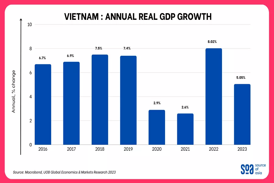 Annual Real GDP Growth -from 2016 to 2023- Source-Source of Asia