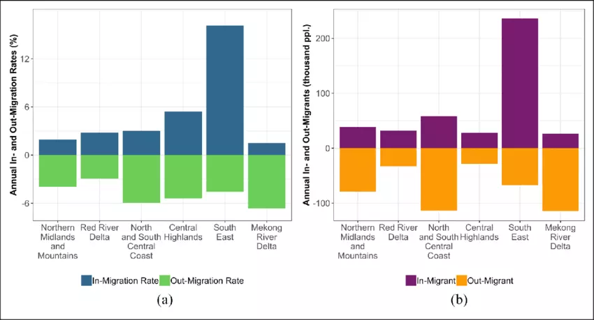 Migration patterns among regions in Vietnam over a 13-year period between 2005 and 2017