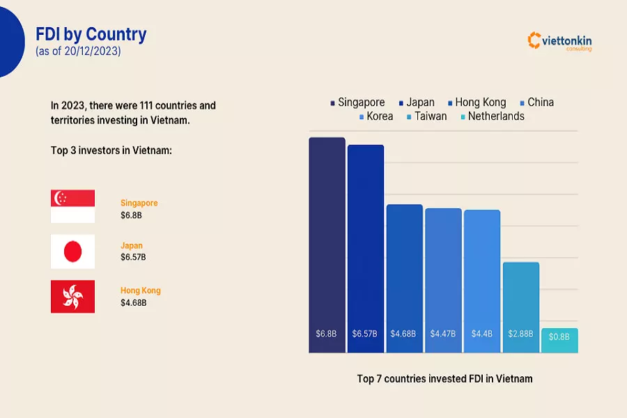 FDI by country