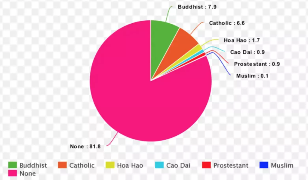 Pie Chart of Religions in Vietnam