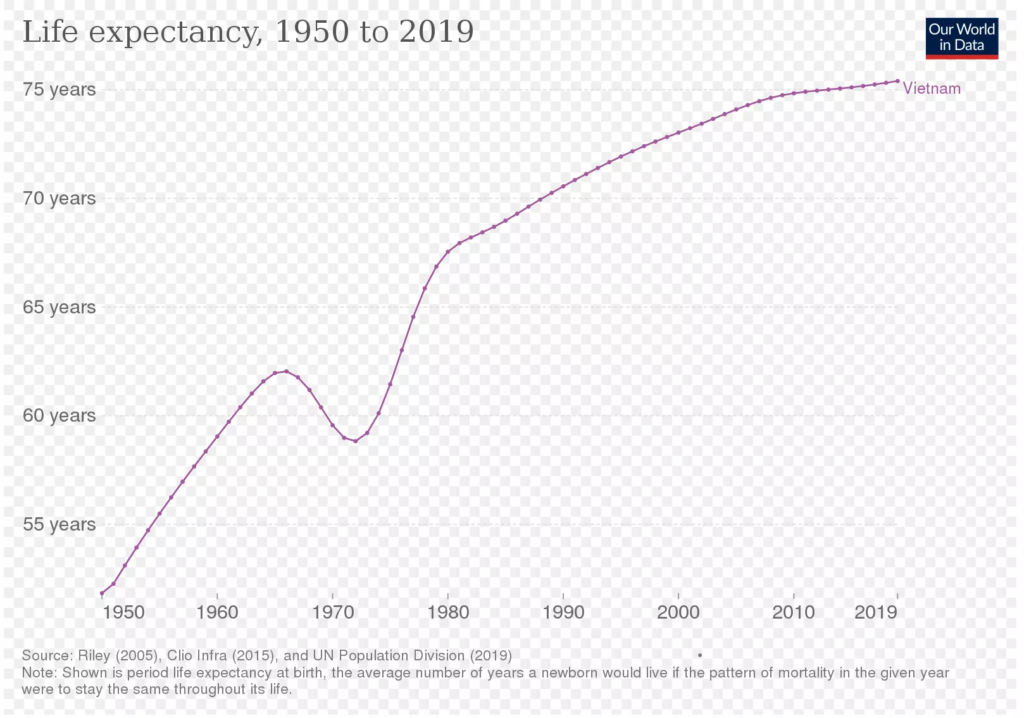 Average life expectancy in Vietnam