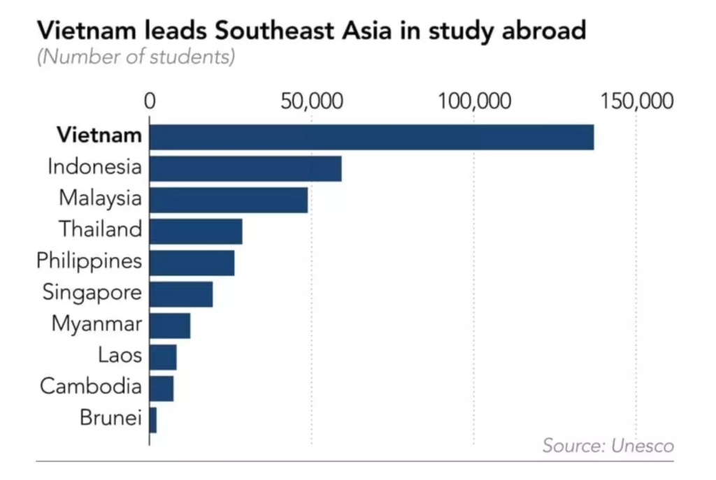 Number of Vietnamese studying abroad