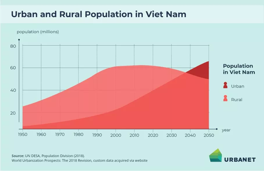 Urban and rural population in Vietnam