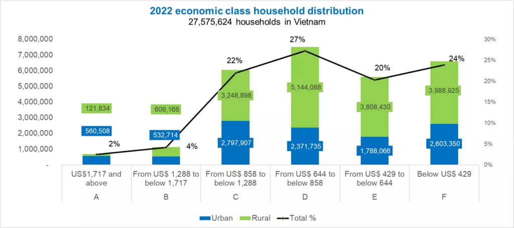 2022 household distribution in Vietnam