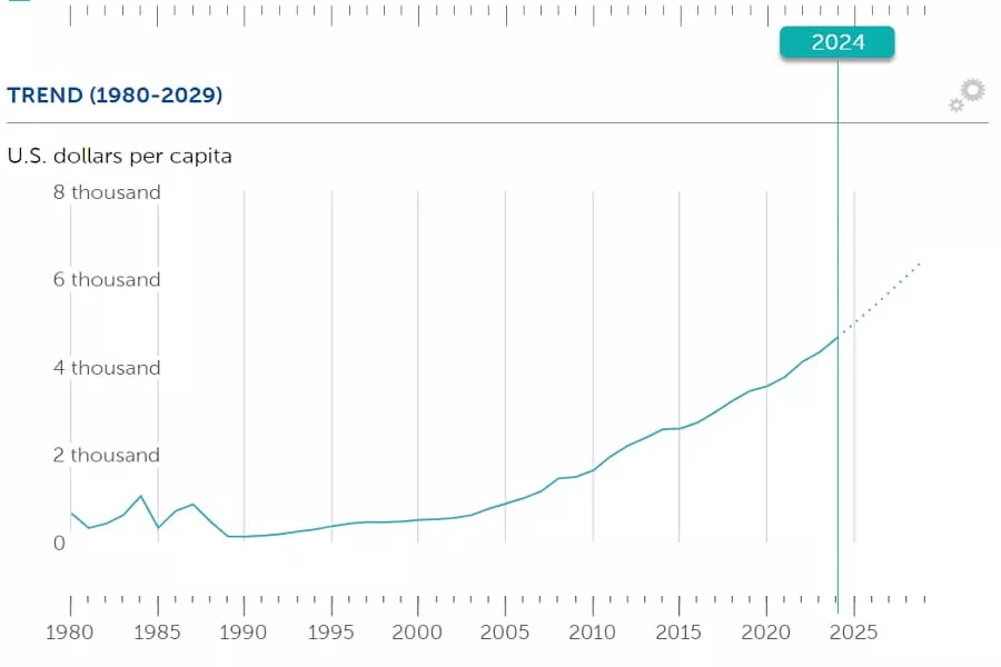 Vietnam GDP per capita