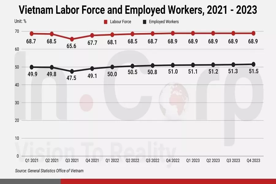 Vietnam economy-Labor-Force-and-Employed-Workers-2021-2023