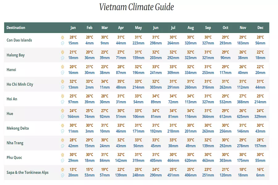 Temperature and rainfall chart in major cities of Vietnam