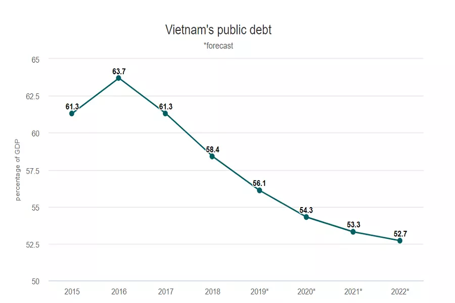 Vietnam economy public debt