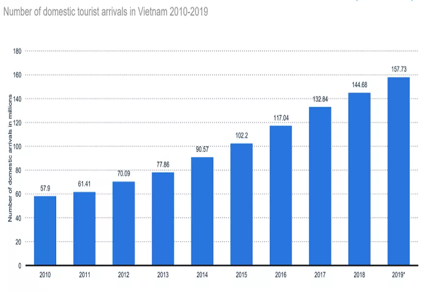 Number of tourists to Vietnam from 2010-2019