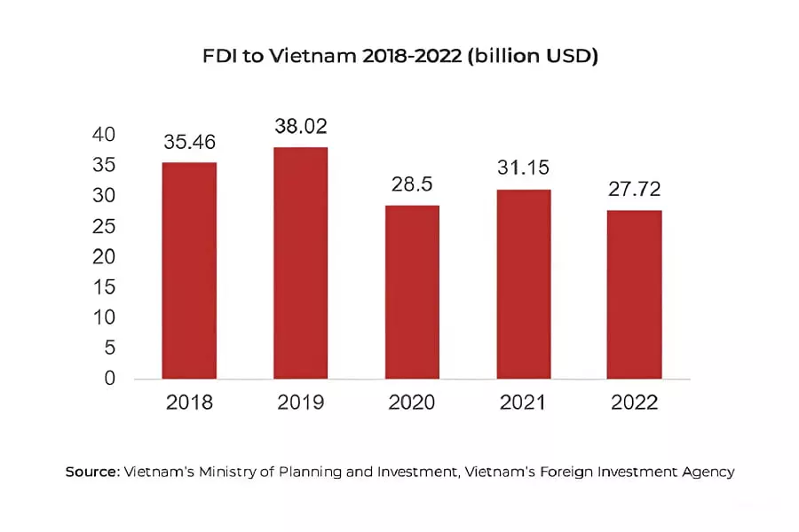 Vietnam economy FDI annual