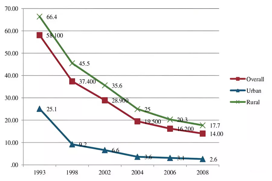 Vietnam economy poverty rate